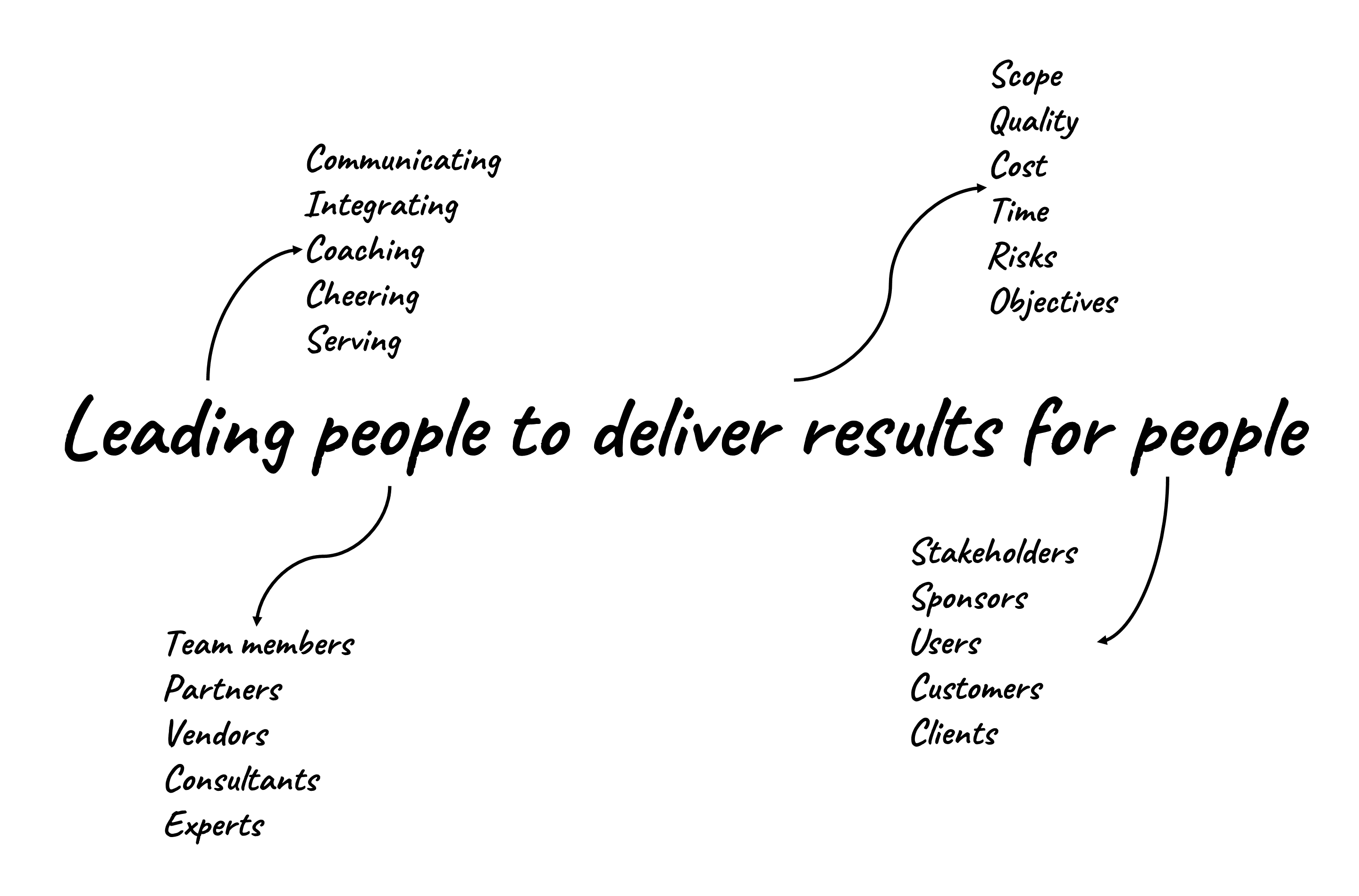 project management is leading people to deliver results for people